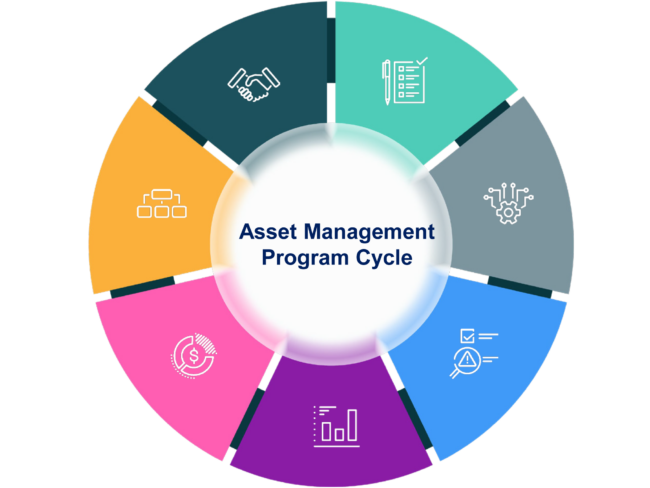 Asset Management Program Cycle